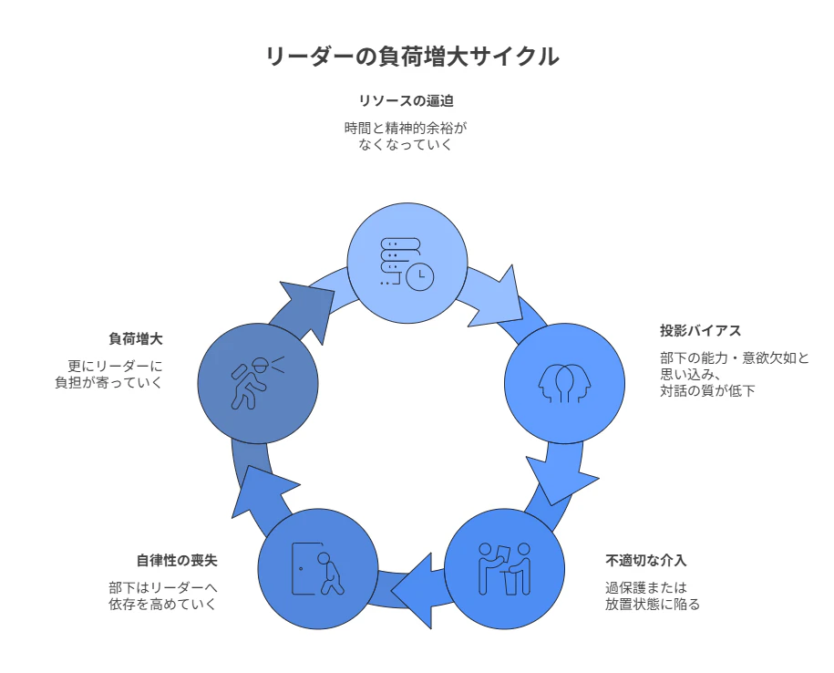 リーダーの負荷増大サイクル