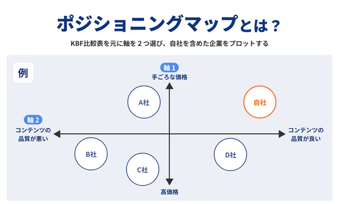 【図解】ポジショニングマップとは？顧客に自社製品をユニークなものとして位置付けてもらうマーケティング戦略