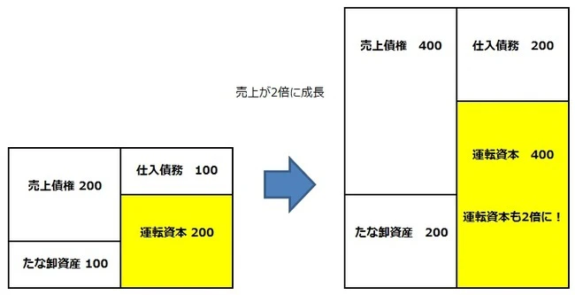 資金ショート対策：売上の成長に比例し運転資本も増加することに注意