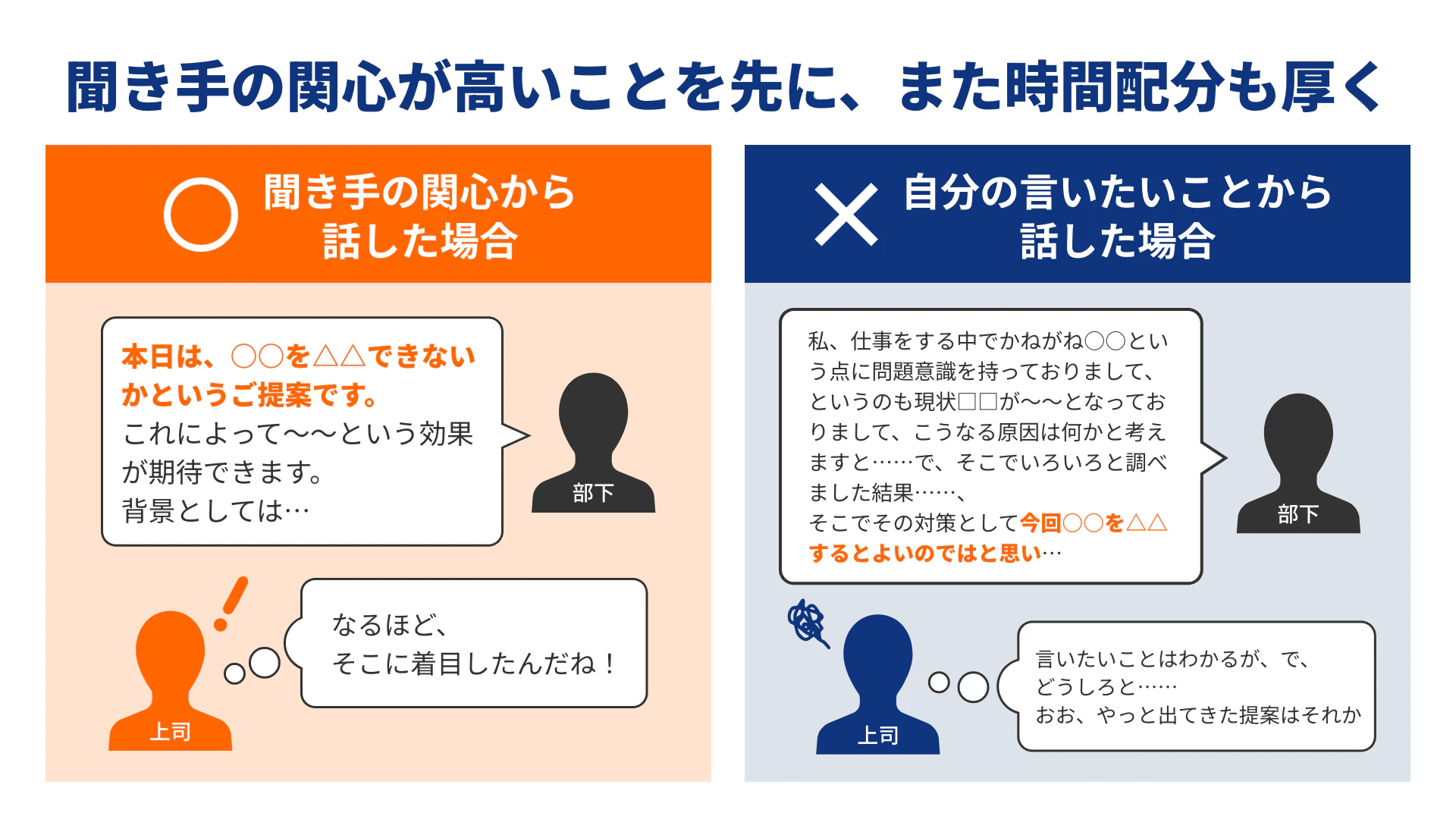 プレゼンテーションのコツ：聞き手の関心が高いことを先に、また時間配分も厚くする