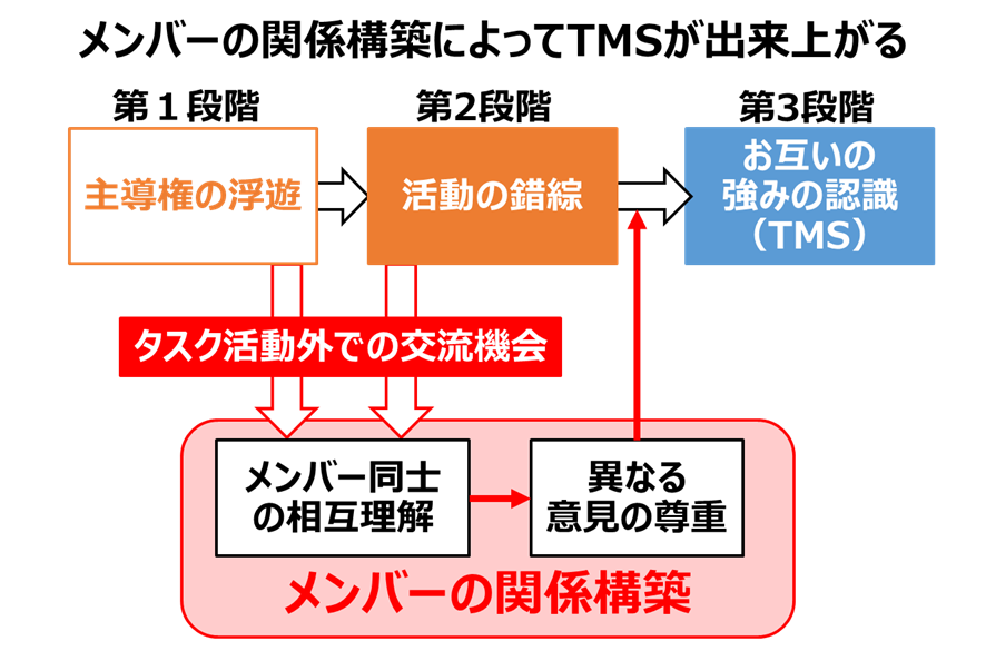 チームワークは「オフの場」から生まれる？――多様性が導く 創造性ある