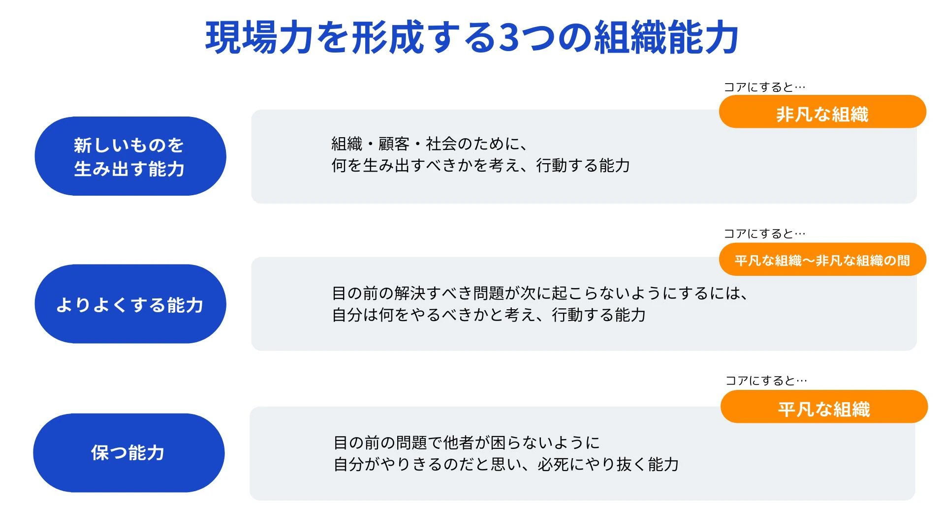 現場力を形成する3つの組織能力