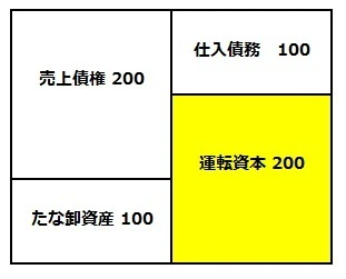 例で考える事業拡大中の資金ショート