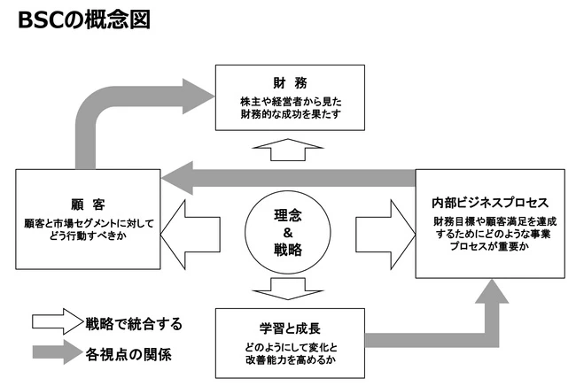 BSC(バランススコアカード)の概念図