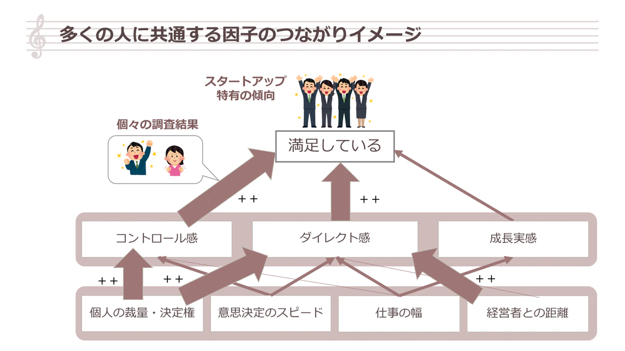 多くの人に共通する因子のつながりイメージ