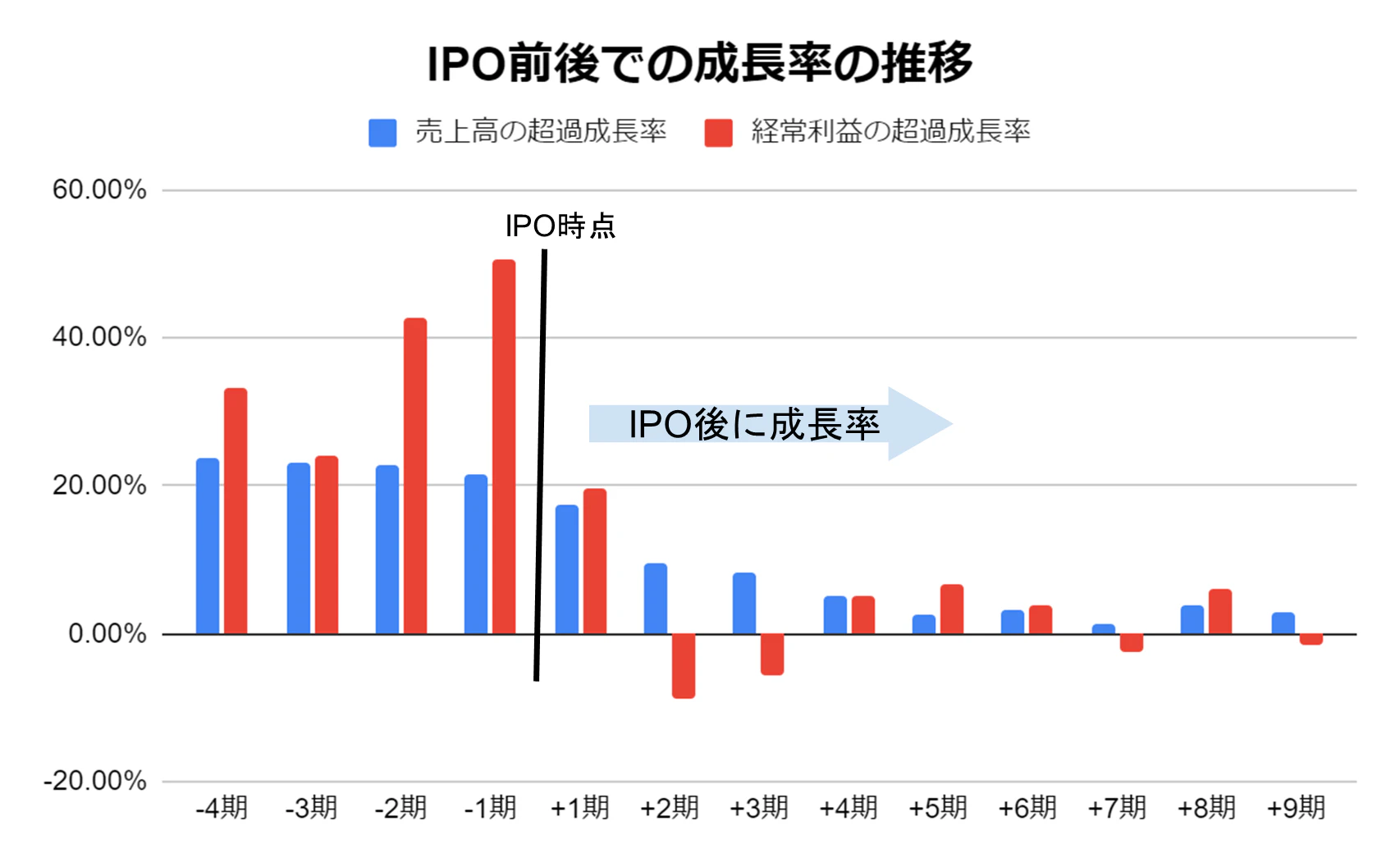 IPO前後での成長率の推移