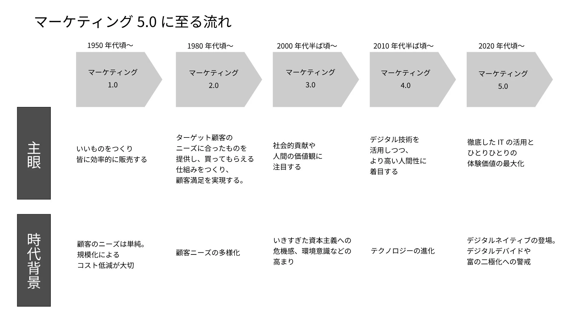 マーケティング5.0に至る流れ