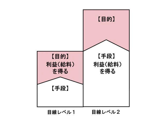 図：目線レベル_目的と手段について定期的に振り返ろう