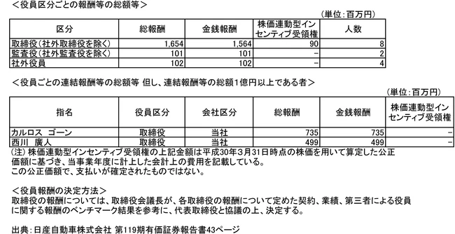 役員区分ごとの報酬等の総額等