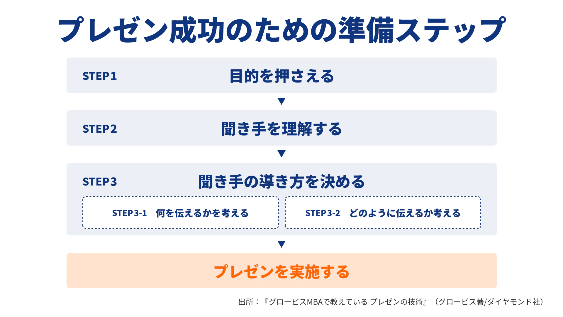 プレゼンテーション成功のための準備３ステップ