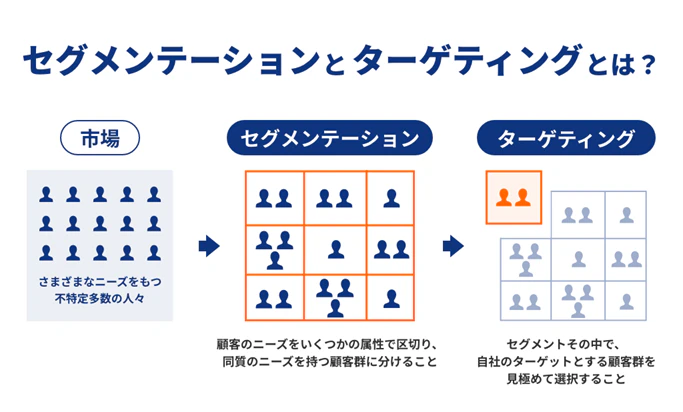 【図解】セグメンテーションとターゲティングとは？自社にとっての市場機会を特定するマーケティング活動