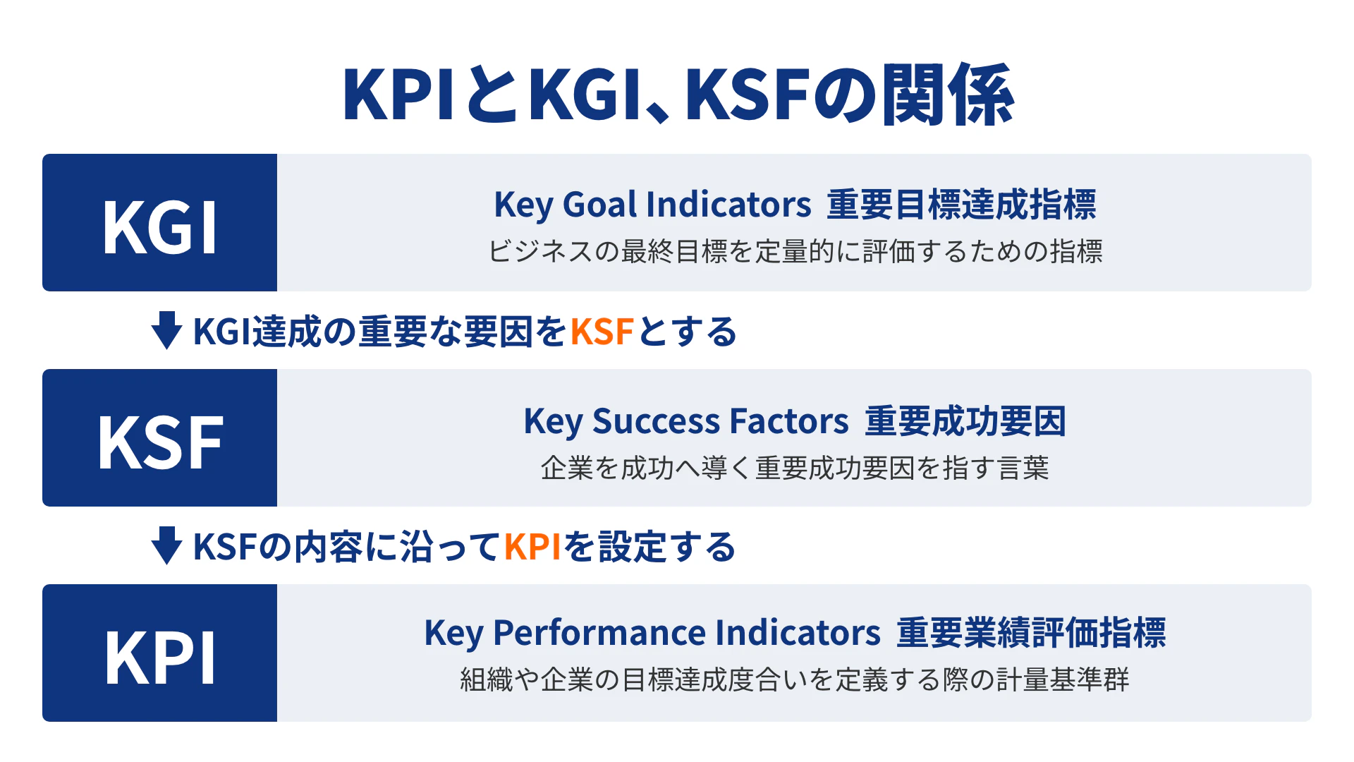 【図解】KPIとKGI、KSFの関係
