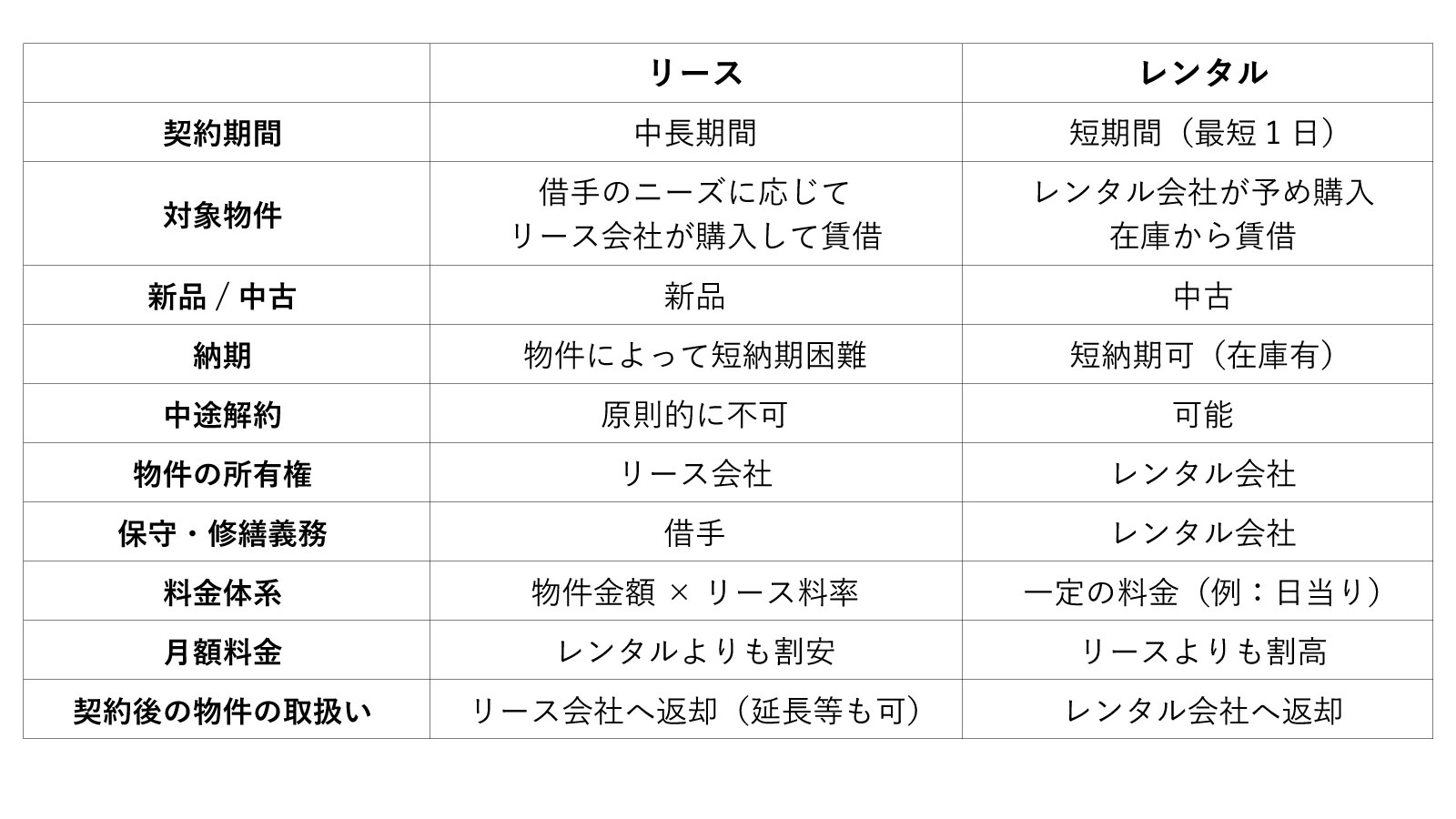 リース と レンタル の 違い