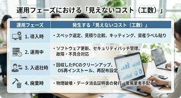 PC導入から廃棄までの運用フェーズで発生する、キッティングや保守対応などの見えないコストと工数の可視化表
