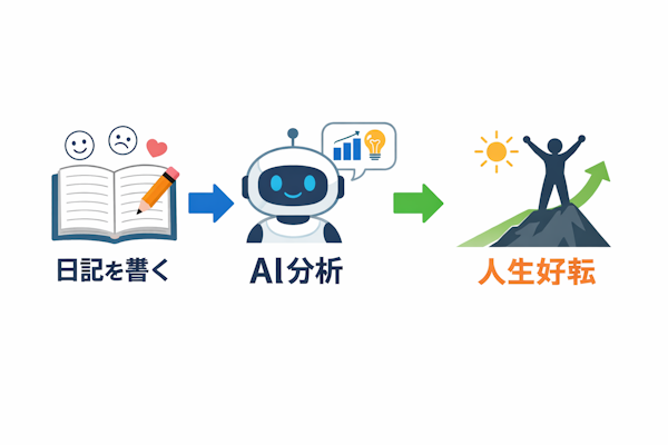 日記から人生を好転させるための仕組みの全体像
