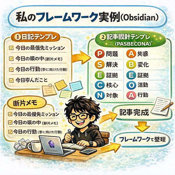 【実例編】思考の整理と言語化にきくフレームワーク
