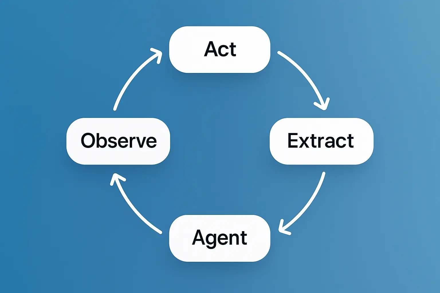 Stagehandの主要4機能（act / observe / extract / agent）の概念図