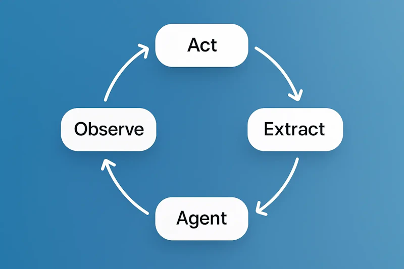 Stagehandの主要4機能（act / observe / extract / agent）の概念図