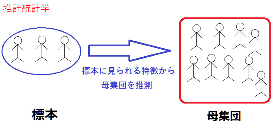 記述統計学と推計統計学 ｜AVILEN