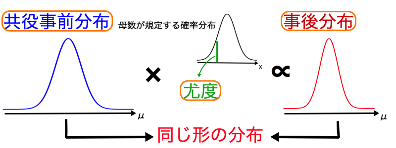 ベイズ統計学とは？初心者にもわかりやすく解説 ｜AVILEN
