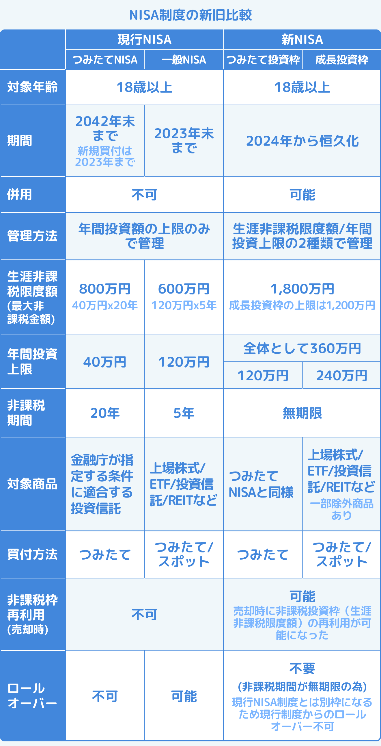 NISA制度の新旧比較(現行NISAと新NISA))