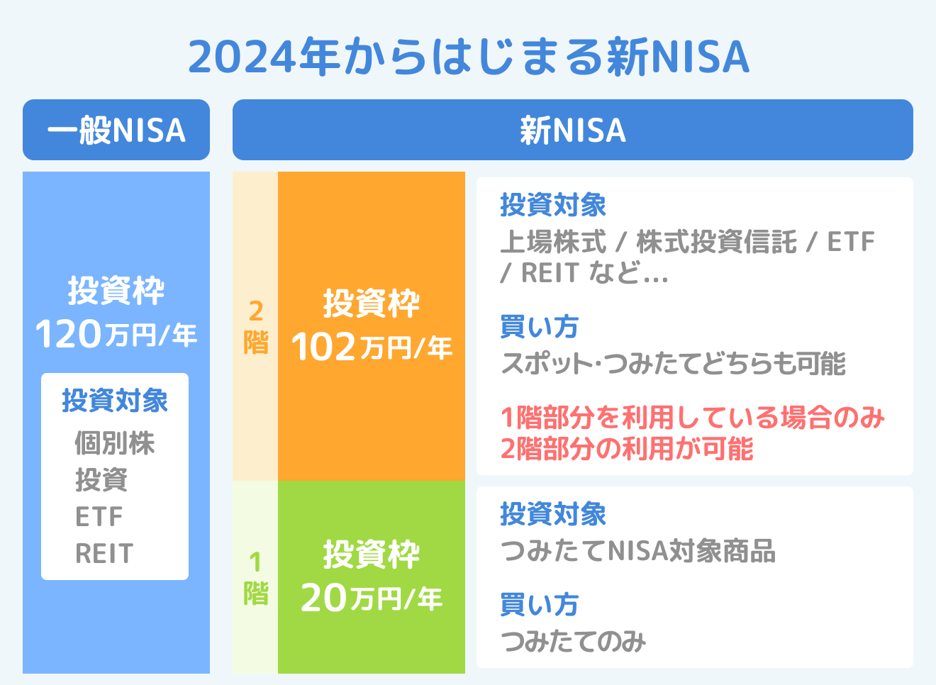 2024年から始まる新NISA制度で何が変わる?初心者にわかりやすく解説