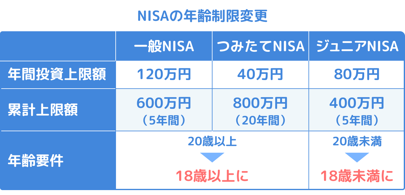 NISAの年齢制限変更