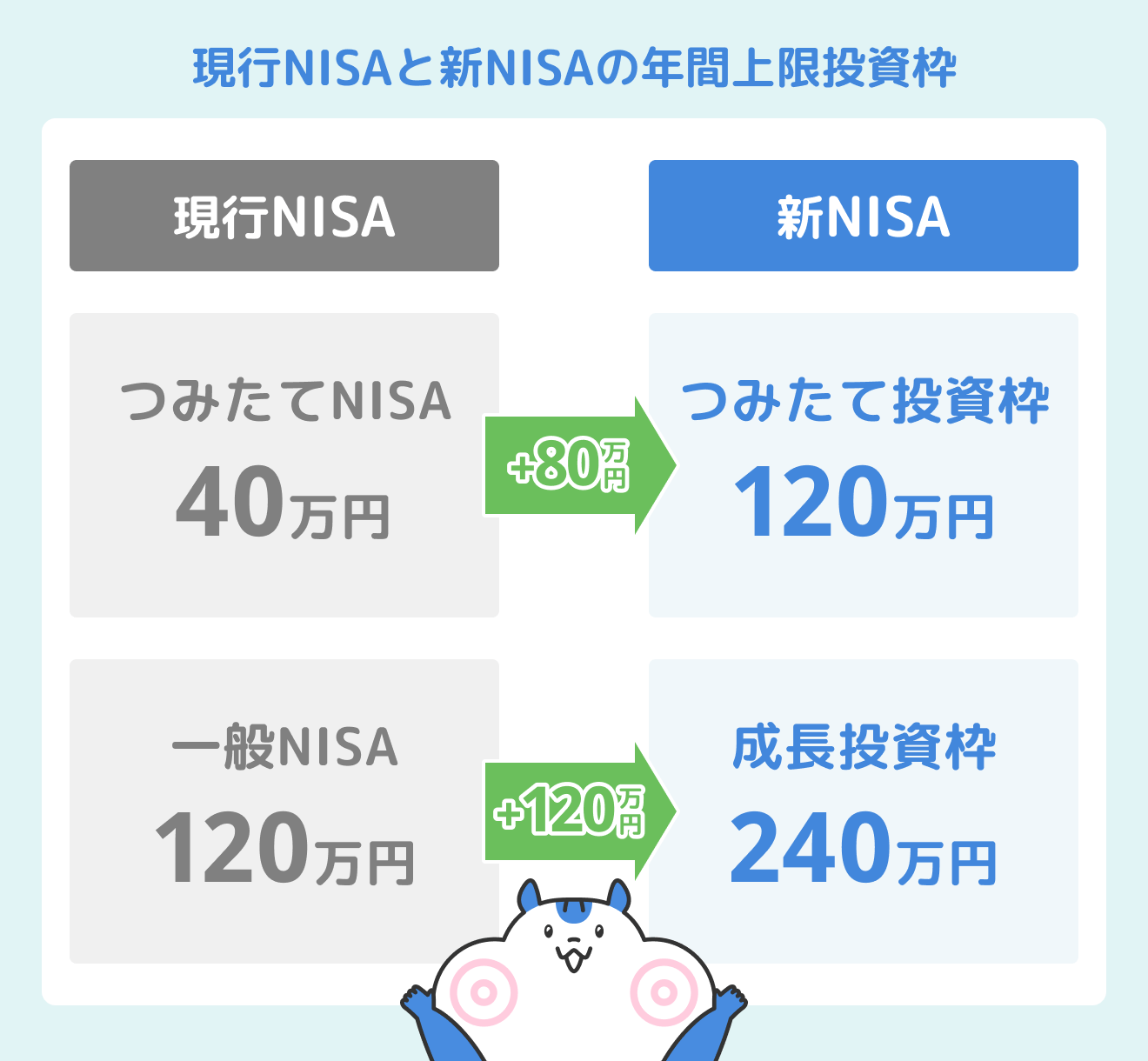 現行NISAと新NISAの年間上限投資枠