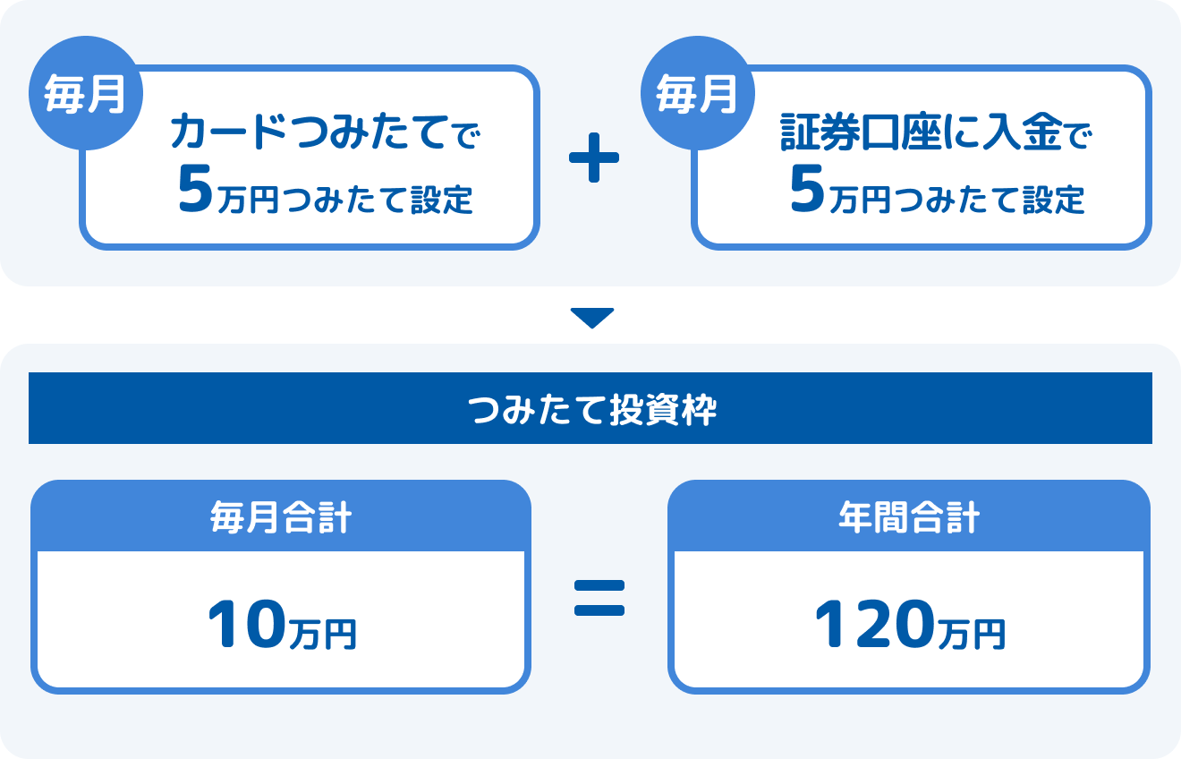 毎月10万円をつみたてる場合