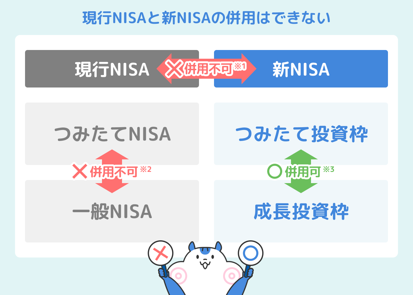 現行NISAと新NISAの併用はできない