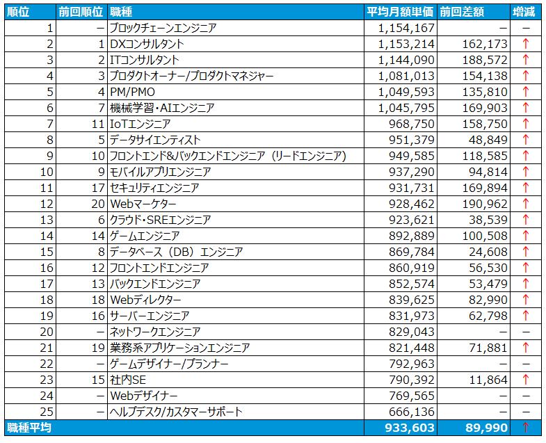 職種ランキング