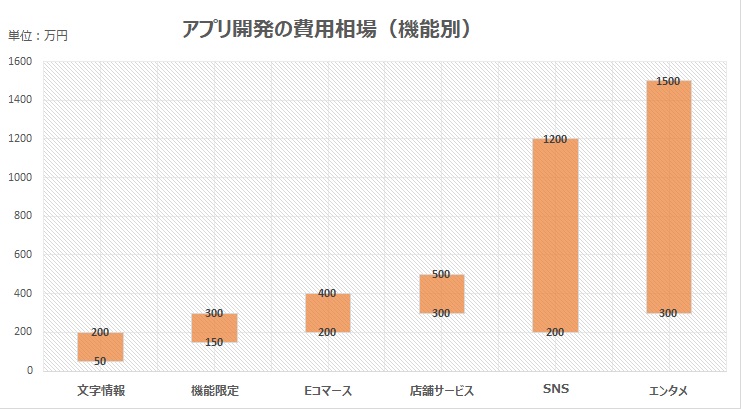 アプリ開発の費用相場（機能別）