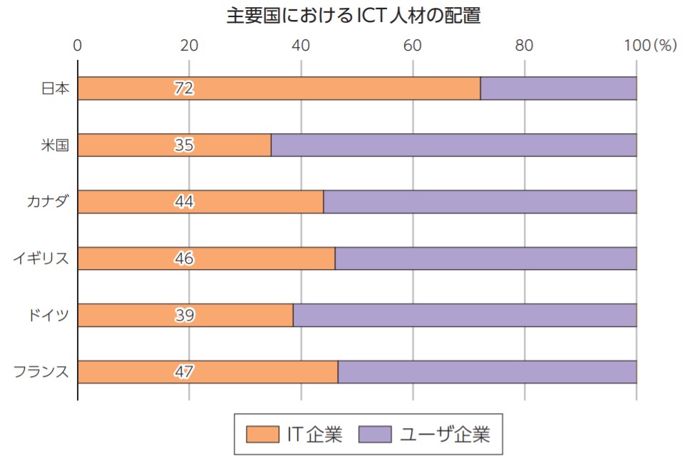 主要国におけるICT人材の配置