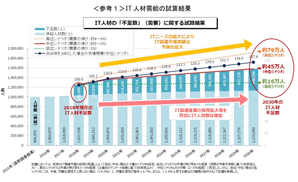 IT人材需給に関する調査