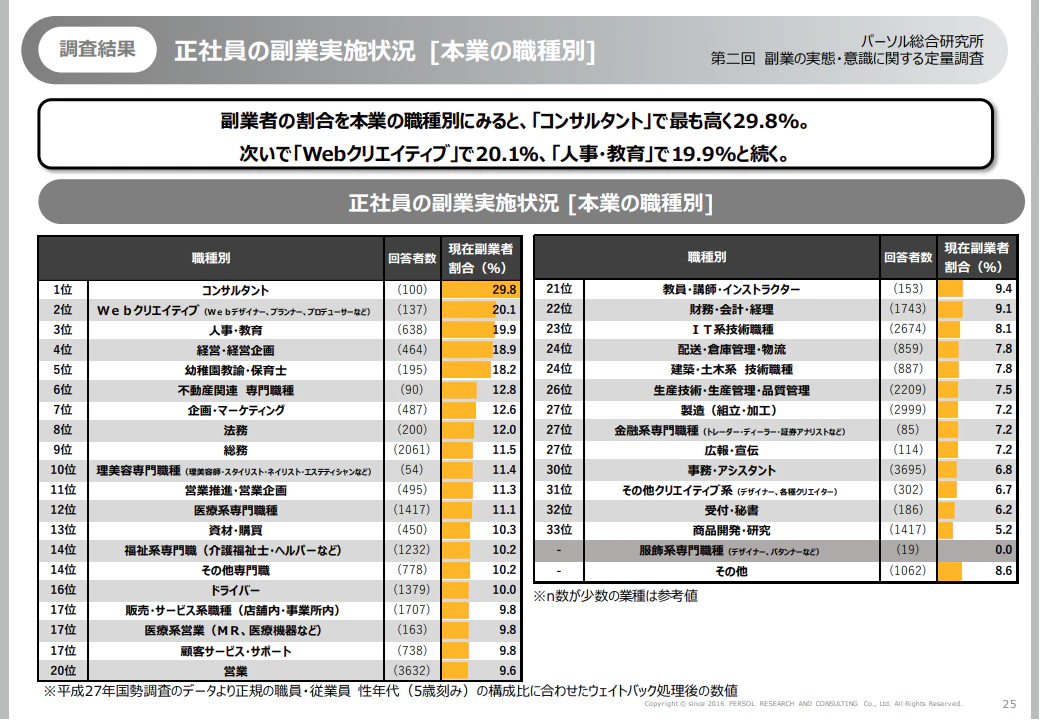 副業実施状況を表す画像