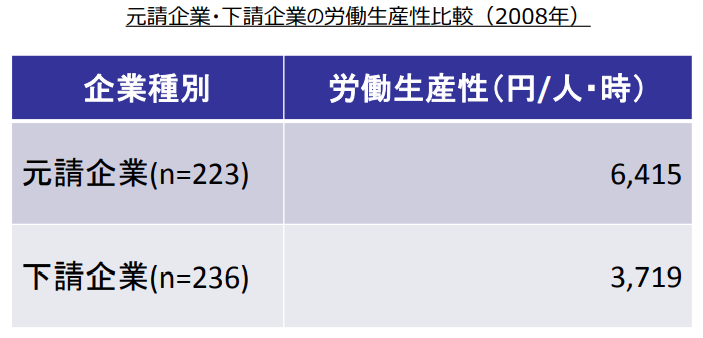 IT産業における下請の現状・課題について