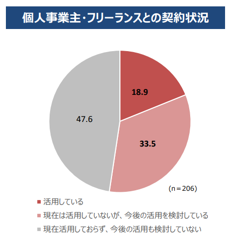 企業の契約状況