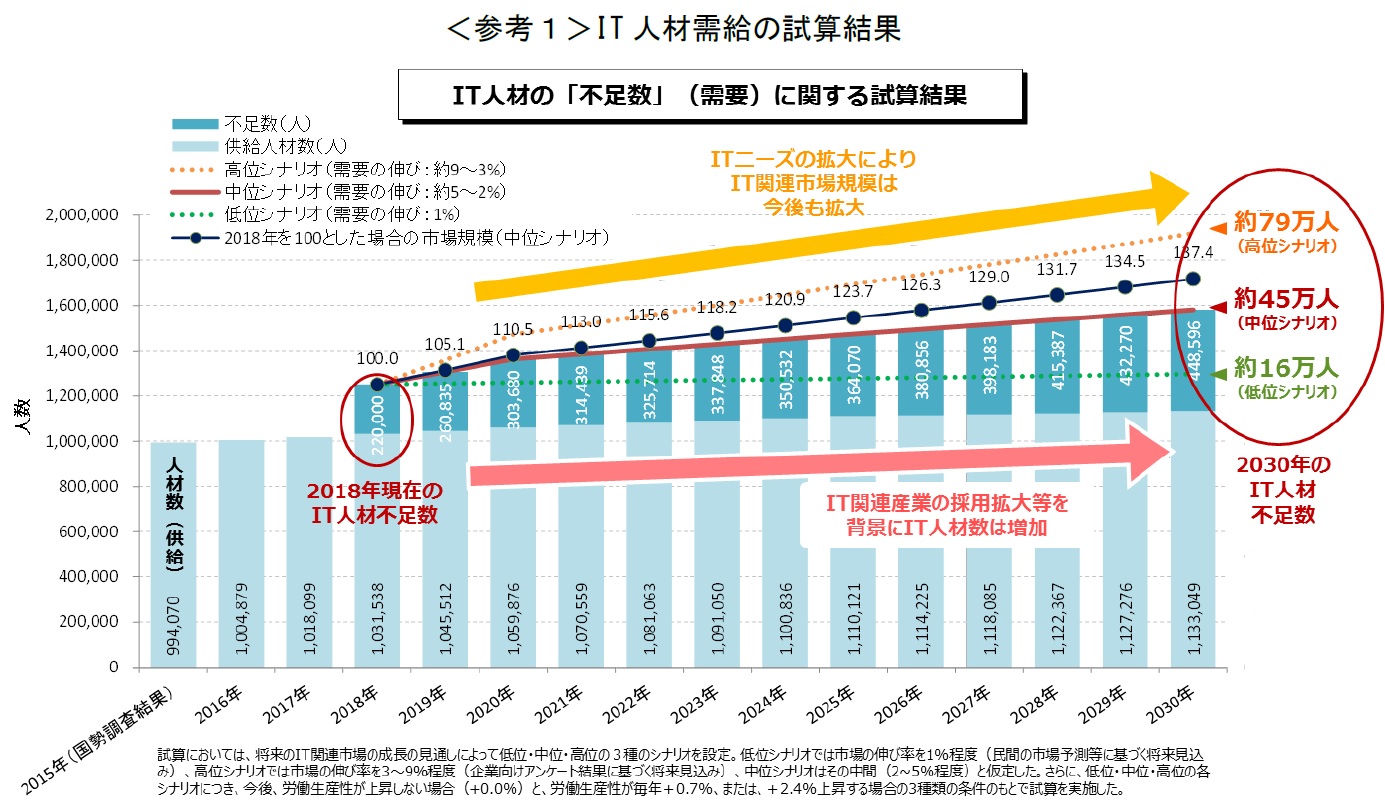 IT人材需給に関する調査
