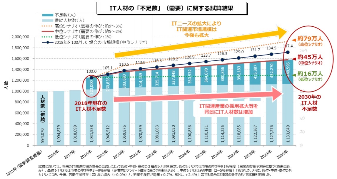 IT人材需給に関する調査