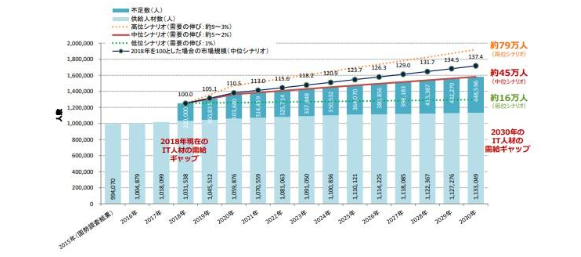 人材不足