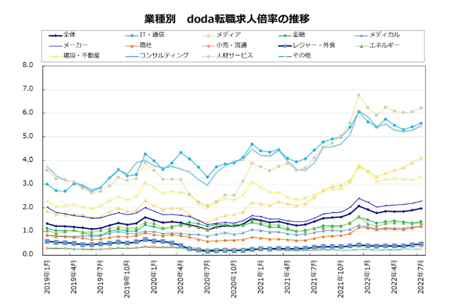 業種別