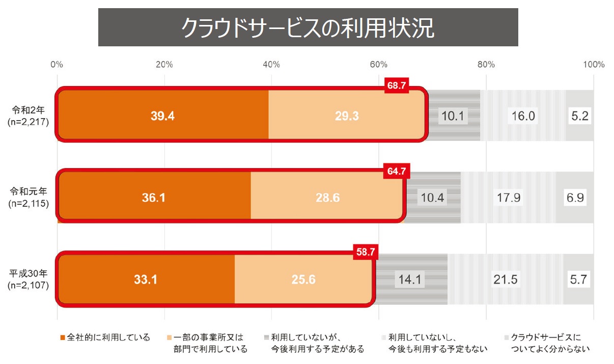 クラウドサービスの利用状況