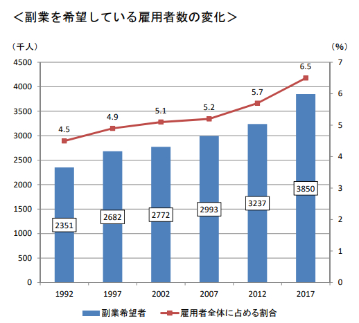 副業希望者