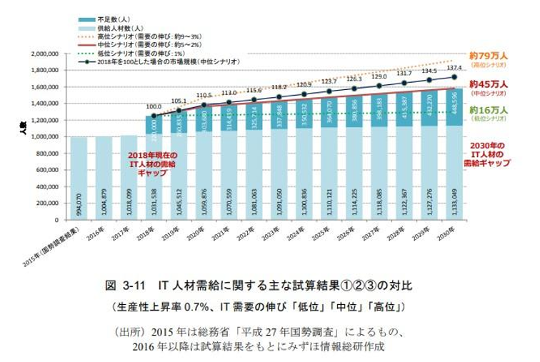人手不足