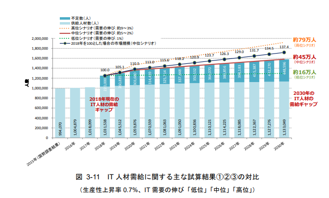 IT人材調査