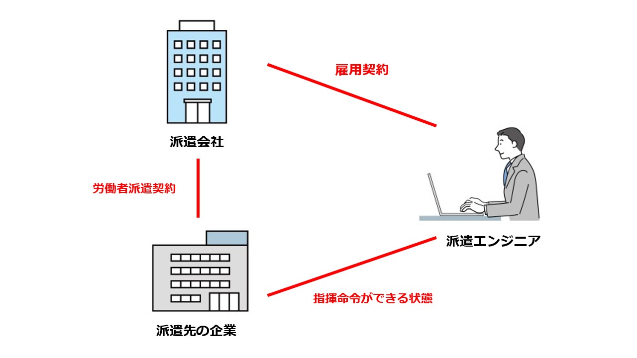 派遣の図