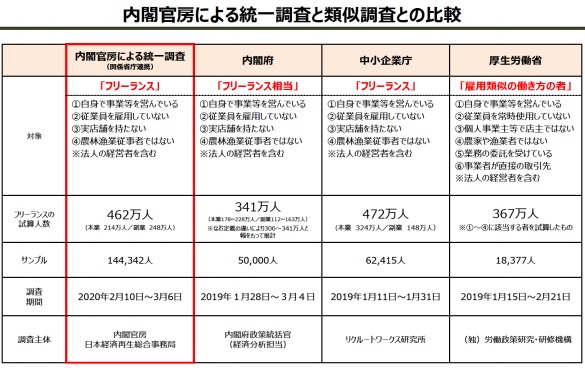 フリーランス実態調査結果（内閣官房日本経済再生総合事務局）