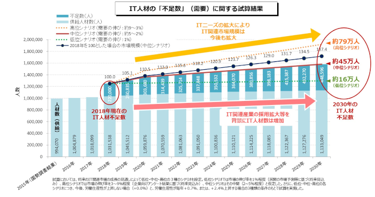 IT人材需給に関する調査