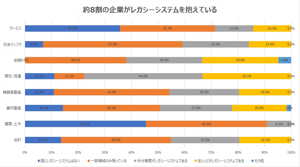 レガシーシステム