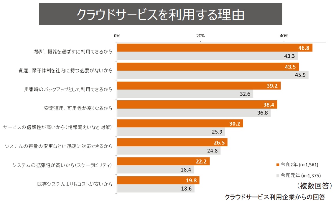 クラウドサービスの利用理由